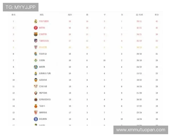 最新西甲积分榜排名图解及争冠形势展望